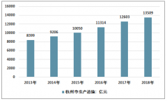 2018年杭州房地產(chǎn)開發(fā)、商品房銷售面積統(tǒng)計(jì)情況［圖］