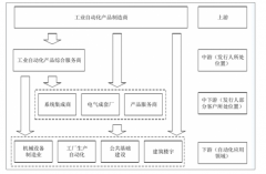 2019年中國(guó)工業(yè)自動(dòng)化行業(yè)結(jié)構(gòu)、行業(yè)市場(chǎng)規(guī)模、進(jìn)口替代空間及行業(yè)發(fā)展趨勢(shì)分析[圖]