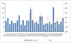 2019年1-7月中國(guó)電影行業(yè)市場(chǎng)供需現(xiàn)狀及2019年中國(guó)電影市場(chǎng)銀幕數(shù)量分析[圖]