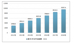 軟件外包規(guī)模超2300億元，2018年中國(guó)軟件外包行業(yè)發(fā)展現(xiàn)狀及其趨勢(shì)分析［圖］