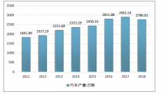 2018年中國(guó)汽車玻璃行業(yè)市場(chǎng)需求及其發(fā)展趨勢(shì)分析［圖］