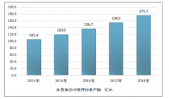 2018年中國(guó)辦公軟件行業(yè)協(xié)同辦公軟件發(fā)展迅速，辦公移動(dòng)化、工作智能化誘導(dǎo)行業(yè)變革 [圖]