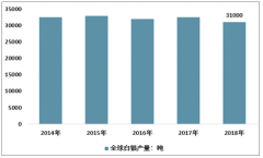 2018年全球白銀生產(chǎn)、消費(fèi)情況統(tǒng)計(jì)[圖]