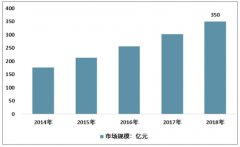 2018年中國嬰童保健品市場規(guī)模及重點企業(yè)發(fā)展動態(tài)分析[圖]