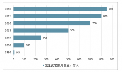 2018年全球及中國輔助生殖行業(yè)發(fā)展規(guī)?；仡?、2019年中國輔助生殖行業(yè)需求規(guī)模及行業(yè)發(fā)展趨勢分析預測[圖]