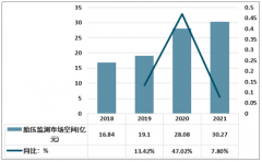 強制全面安裝 2020年中國胎壓監(jiān)測系統(tǒng)(TPMS)市場規(guī)模有望達到28億元[圖]