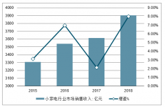 2019年中國小家電行業(yè)發(fā)展規(guī)模及行業(yè)發(fā)展趨勢分析[圖]