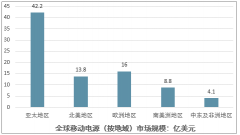 2018年全球移動設備產(chǎn)品市場規(guī)模增長迅速，移動電源市場規(guī)模達到84.90億美元，智能手機出貨量為1405百萬臺，無線耳機和音響也增長明顯[圖]