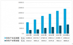 2018年全國體育場館數(shù)量達210.2萬個，仍供不應求[圖]