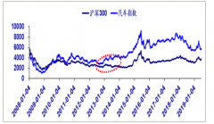 2019年以來中國汽車行業(yè)估值水平情況、產(chǎn)銷量下滑情況分析：預(yù)計2019年乘用車市場增速或能達(dá)1.2%[圖]