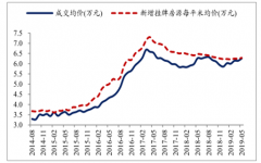 2019年5月一線城市二手房市場現(xiàn)狀、一二線城市房屋租金趨勢、一二線城市首套剛需占比及交易杠桿率[圖]