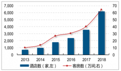 2018年全球酒店行業(yè)發(fā)展趨勢分析：連鎖化、品質(zhì)化[圖]