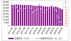 2019年上半年中國生豬產(chǎn)能發(fā)展：生豬成本、生豬出欄量、生豬價格趨勢發(fā)展分析[圖]