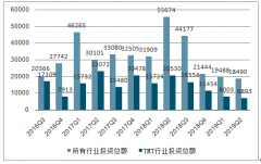 2019年上半年中國TMT行業(yè)私募及創(chuàng)投投資情況、投資季度趨勢、子行業(yè)投資情況、投資階段分析[圖]