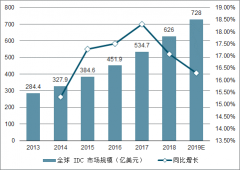 2019年中國IDC行業(yè)市場現(xiàn)狀及市場發(fā)展前景分析：中國IDC市場發(fā)展?jié)摿Υ?，多因素推動IDC持續(xù)高速發(fā)展[圖]