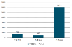 2018年全球及中國檢測行業(yè)市場規(guī)模分析及2020年全球檢測市場規(guī)模預(yù)測[圖]