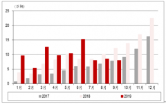 2019年9月中國新能源汽車產(chǎn)銷分析：新能源乘用車銷量達(dá)6.5萬輛[圖]