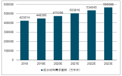 2018年中國防水材料行業(yè)發(fā)展現(xiàn)狀及發(fā)展趨勢分析[圖]