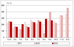 2019年9月中國電力設(shè)備及新能源發(fā)電產(chǎn)業(yè)市場現(xiàn)狀分析：全社會用電量達(dá)6020億kWh[圖]