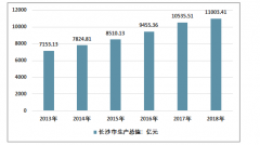 2018年長沙房地產(chǎn)開發(fā)、商品房銷售面積統(tǒng)計情況［圖］