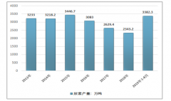 2019年1-8月中國尿素行業(yè)發(fā)展?fàn)顩r分析[圖]