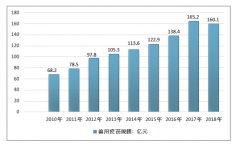 2018年中國豬偽狂犬疫苗市場規(guī)模達(dá)9.6億元，2025年有望突破有望26億元[圖]