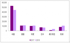 2018-2025年全球光伏新增裝機(jī)趨勢及2019年中國光伏發(fā)電建設(shè)管理、光伏系統(tǒng)成本發(fā)展分析[圖]