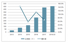 2018年中國區(qū)塊鏈行業(yè)發(fā)展現(xiàn)狀及應(yīng)用場景分析：區(qū)塊鏈產(chǎn)業(yè)處于起步階段[圖]