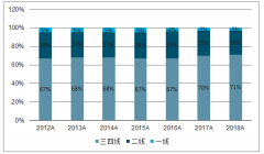 2019年1-7月中國(guó)房地產(chǎn)行業(yè)市場(chǎng)現(xiàn)狀分析及2019年下半年中國(guó)房地產(chǎn)市場(chǎng)前景預(yù)測(cè)：預(yù)計(jì)2019年商品房全國(guó)銷量同比下降5%左右[圖]