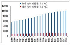 2018年全球及中國(guó)生雞行業(yè)需求端、供給端及行業(yè)格局分析[圖]