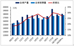 2019年全球白糖供需格局發(fā)展趨勢(shì)、中國(guó)白糖行業(yè)發(fā)展現(xiàn)狀及發(fā)展趨勢(shì)分析[圖]