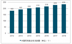 2018年中國(guó)機(jī)場(chǎng)建設(shè)現(xiàn)狀及收入來(lái)源分析：截止2020年我國(guó)規(guī)劃建設(shè)244個(gè)機(jī)場(chǎng)[圖]