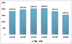 2018年中國(guó)玻璃包裝容器分類、發(fā)展階段、產(chǎn)量區(qū)域分布及競(jìng)爭(zhēng)格局分析[圖]