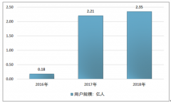 2018年共享單車用戶規(guī)模增長至2.35億人，有效改善居民出行結(jié)構(gòu)[圖]