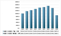 2018年面粉行業(yè)需求疲軟，市場規(guī)模大幅下滑[圖]