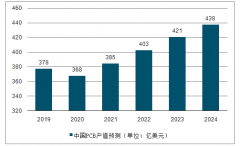 2018年全球印制電路板（PCB）行業(yè)市場規(guī)模預測、下游領(lǐng)域應用、競爭格局及發(fā)展趨勢[圖]