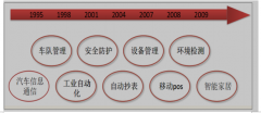 2018年中國M2M技術(shù)發(fā)展現(xiàn)狀、應用領(lǐng)域及競爭格局分析[圖]