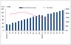 2019年通信行業(yè)三大運營商發(fā)展現(xiàn)狀分析：三大運營商數(shù)據(jù)業(yè)務收入增速下滑[圖]