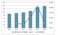 全球及中國激光器行業(yè)趨勢：未來幾年全球激光產(chǎn)業(yè)繼續(xù)保持增長，我國超快激光器市場可達50億元[圖]