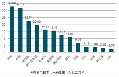 2019年6月中國與美國頁巖氣行業(yè)發(fā)展分析對比及2018-2030年中國國壓裂設(shè)備增量市場空間預測[圖]