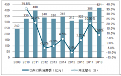 2018年中國超硬刀具行業(yè)市場規(guī)模及下游應用領(lǐng)域分析[圖]