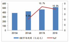 2019年中國服務器行業(yè)市場現(xiàn)狀分析：服務器市場需求巨大，行業(yè)未來增長可期[圖]