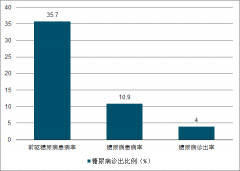 2019年1-5月中國(guó)糖尿病發(fā)展現(xiàn)狀、藥物胰島素使用者預(yù)測(cè)及胰島素藥物使用發(fā)展趨勢(shì)分析[圖]