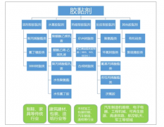 2018-2019年中國(guó)膠粘劑行業(yè)應(yīng)用領(lǐng)域、需求范圍、市場(chǎng)規(guī)模及行業(yè)發(fā)展趨勢(shì)分析析[圖]