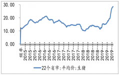 2019年1-10月中國(guó)養(yǎng)殖業(yè)發(fā)展現(xiàn)狀及發(fā)展趨勢(shì)：動(dòng)物蛋白巨幅缺口將帶來禽肉潛在需求[圖]