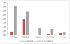 2019年1-9月中國(guó)新能源乘用車現(xiàn)有格局與外資加入之后格局發(fā)展分析[圖]