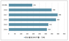 2019年上半年中國(guó)防水建筑涂料行業(yè)發(fā)展現(xiàn)狀及行業(yè)未來發(fā)展趨勢(shì)分析[圖]