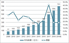 2018年中國(guó)寵物食品銷售渠道發(fā)展分析及2019年中國(guó)寵物食品市場(chǎng)規(guī)模分析[圖]