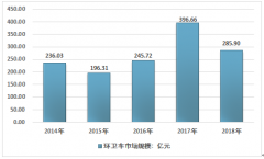 2018年中國(guó)環(huán)衛(wèi)用車行業(yè)市場(chǎng)規(guī)模、市場(chǎng)細(xì)分情況分析[圖]