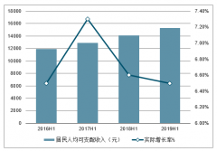 2019年上半年中國(guó)居民人均可支配收入、居民人均消費(fèi)支出、國(guó)民儲(chǔ)蓄率、社會(huì)商品零售總額及實(shí)物商品網(wǎng)上零售額情況分析[圖]